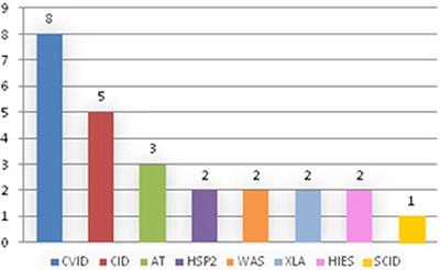 Primary Immunodeficiencies and Oncological Risk: The Experience of the Children's Hospital of Brescia